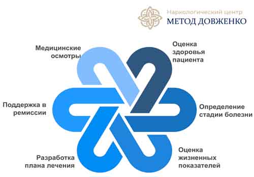 Как проходит приём нарколога Рисунок с перечислением этапов приёма нарколога